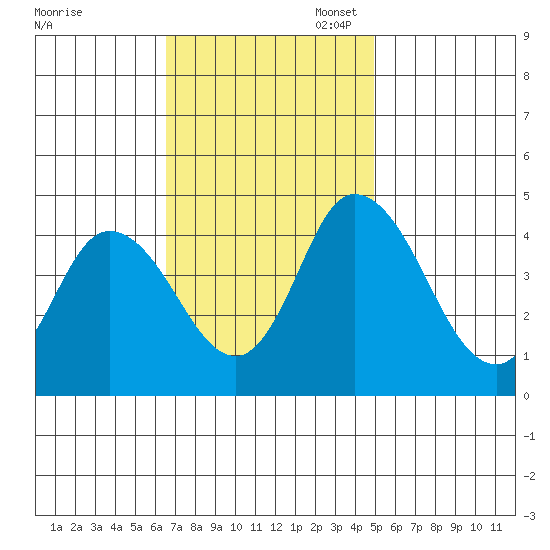 Murderkill River entrance tide chart for Monday, November 6, 2023