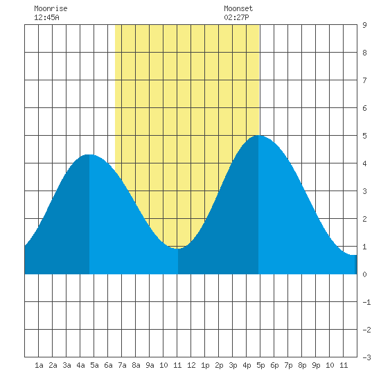 Murderkill River entrance tide chart for Tuesday, November 7, 2023