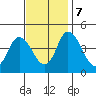Murderkill River entrance tide chart for Tuesday, November 7, 2023