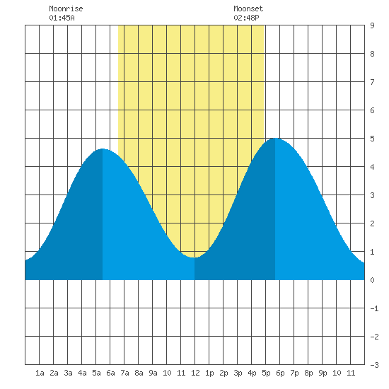 Murderkill River entrance tide chart for Wednesday, November 8, 2023
