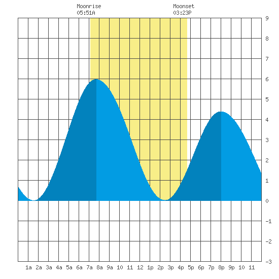 Murderkill River entrance tide chart for Monday, December 11, 2023