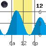 Murderkill River entrance tide chart for Tuesday, December 12, 2023