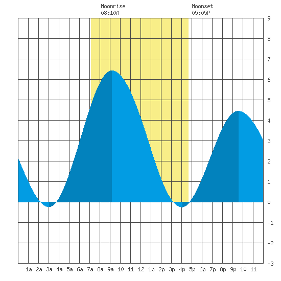 Murderkill River entrance tide chart for Wednesday, December 13, 2023