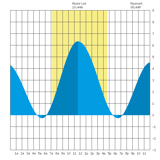 Murderkill River entrance tide chart for Saturday, December 16, 2023