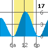 Murderkill River entrance tide chart for Sunday, December 17, 2023