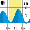 Murderkill River entrance tide chart for Tuesday, December 19, 2023