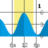 Murderkill River entrance tide chart for Friday, December 1, 2023