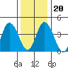 Murderkill River entrance tide chart for Wednesday, December 20, 2023