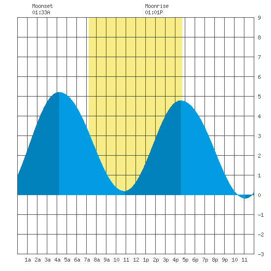 Murderkill River entrance tide chart for Thursday, December 21, 2023