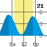 Murderkill River entrance tide chart for Thursday, December 21, 2023