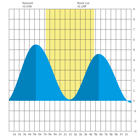 Murderkill River entrance tide chart for Friday, December 22, 2023