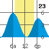 Murderkill River entrance tide chart for Saturday, December 23, 2023
