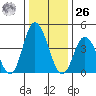 Murderkill River entrance tide chart for Tuesday, December 26, 2023