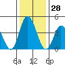 Murderkill River entrance tide chart for Thursday, December 28, 2023