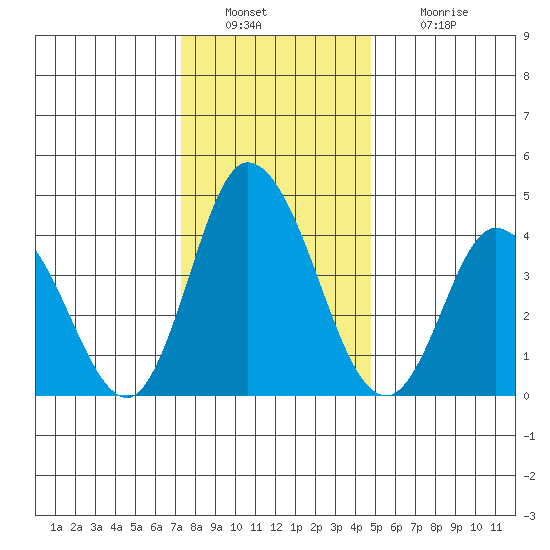 Murderkill River entrance tide chart for Friday, December 29, 2023