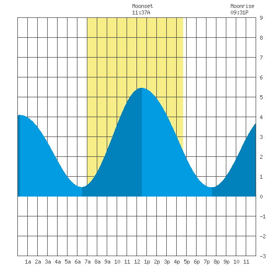 Murderkill River entrance tide chart for Saturday, December 2, 2023