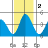 Murderkill River entrance tide chart for Saturday, December 2, 2023