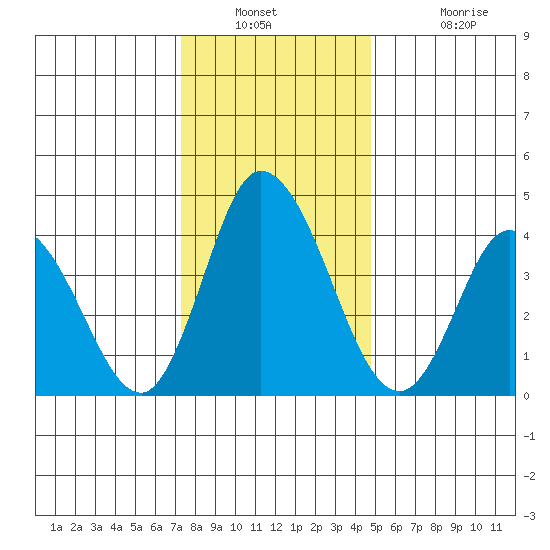 Murderkill River entrance tide chart for Saturday, December 30, 2023