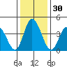Murderkill River entrance tide chart for Saturday, December 30, 2023