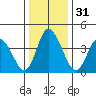 Murderkill River entrance tide chart for Sunday, December 31, 2023