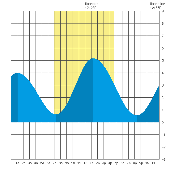 Murderkill River entrance tide chart for Sunday, December 3, 2023