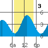 Murderkill River entrance tide chart for Sunday, December 3, 2023