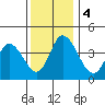 Murderkill River entrance tide chart for Monday, December 4, 2023