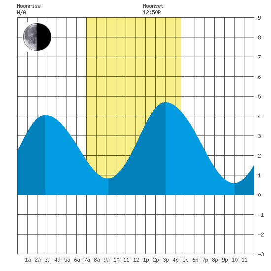 Murderkill River entrance tide chart for Tuesday, December 5, 2023