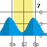 Murderkill River entrance tide chart for Thursday, December 7, 2023