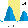 Murderkill River entrance tide chart for Wednesday, January 10, 2024