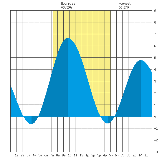 Murderkill River entrance tide chart for Friday, January 12, 2024