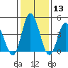 Murderkill River entrance tide chart for Saturday, January 13, 2024