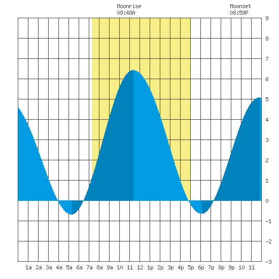 Murderkill River entrance tide chart for Sunday, January 14, 2024