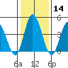 Murderkill River entrance tide chart for Sunday, January 14, 2024