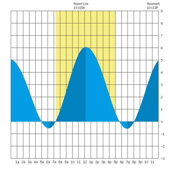 Murderkill River entrance tide chart for Monday, January 15, 2024