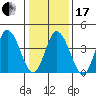 Murderkill River entrance tide chart for Wednesday, January 17, 2024