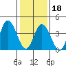 Murderkill River entrance tide chart for Thursday, January 18, 2024