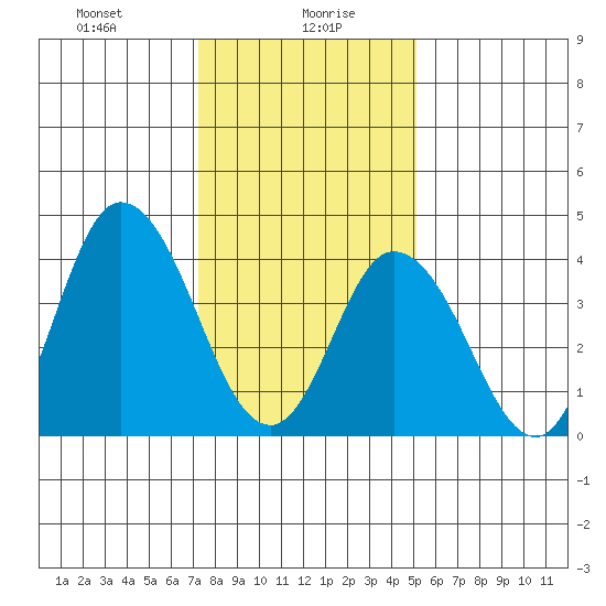 Murderkill River entrance tide chart for Friday, January 19, 2024