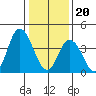 Murderkill River entrance tide chart for Saturday, January 20, 2024