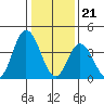 Murderkill River entrance tide chart for Sunday, January 21, 2024