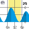 Murderkill River entrance tide chart for Thursday, January 25, 2024