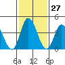 Murderkill River entrance tide chart for Saturday, January 27, 2024