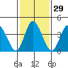Murderkill River entrance tide chart for Monday, January 29, 2024