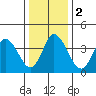 Murderkill River entrance tide chart for Tuesday, January 2, 2024