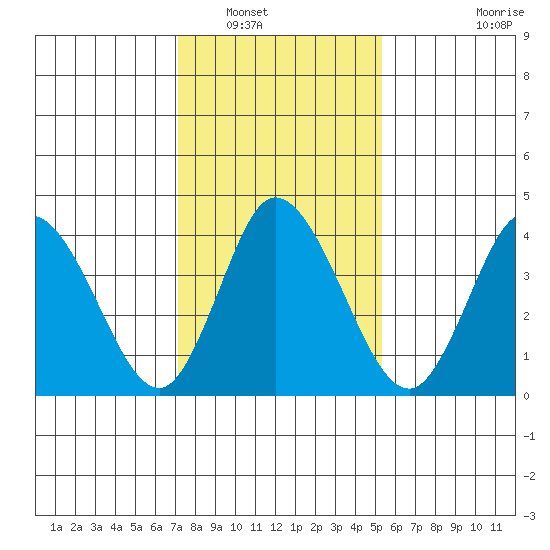 Murderkill River entrance tide chart for Tuesday, January 30, 2024