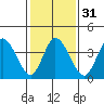 Murderkill River entrance tide chart for Wednesday, January 31, 2024