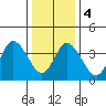 Murderkill River entrance tide chart for Thursday, January 4, 2024