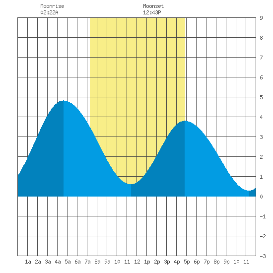Murderkill River entrance tide chart for Saturday, January 6, 2024