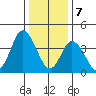 Murderkill River entrance tide chart for Sunday, January 7, 2024