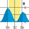 Murderkill River entrance tide chart for Monday, January 8, 2024